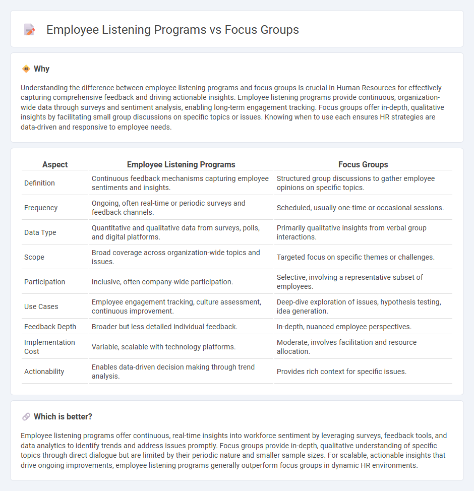 Employee Listening Programs vs Focus Groups in Human Resources
