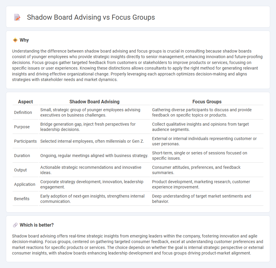 Shadow Board Advising vs Focus Groups in Consulting