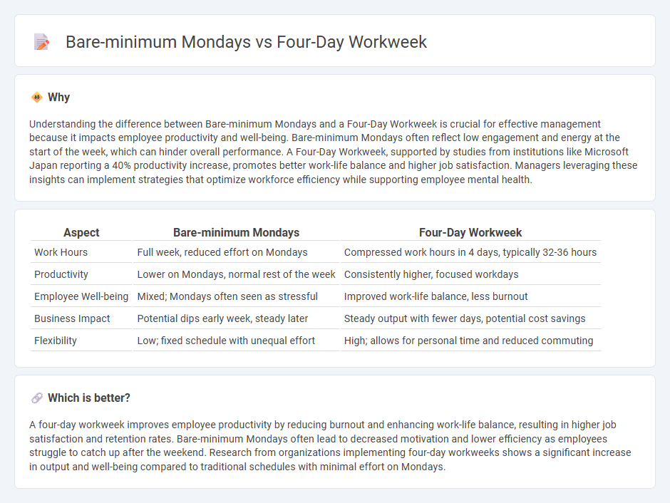 Bare-Minimum Mondays vs Four-Day Workweek in Management