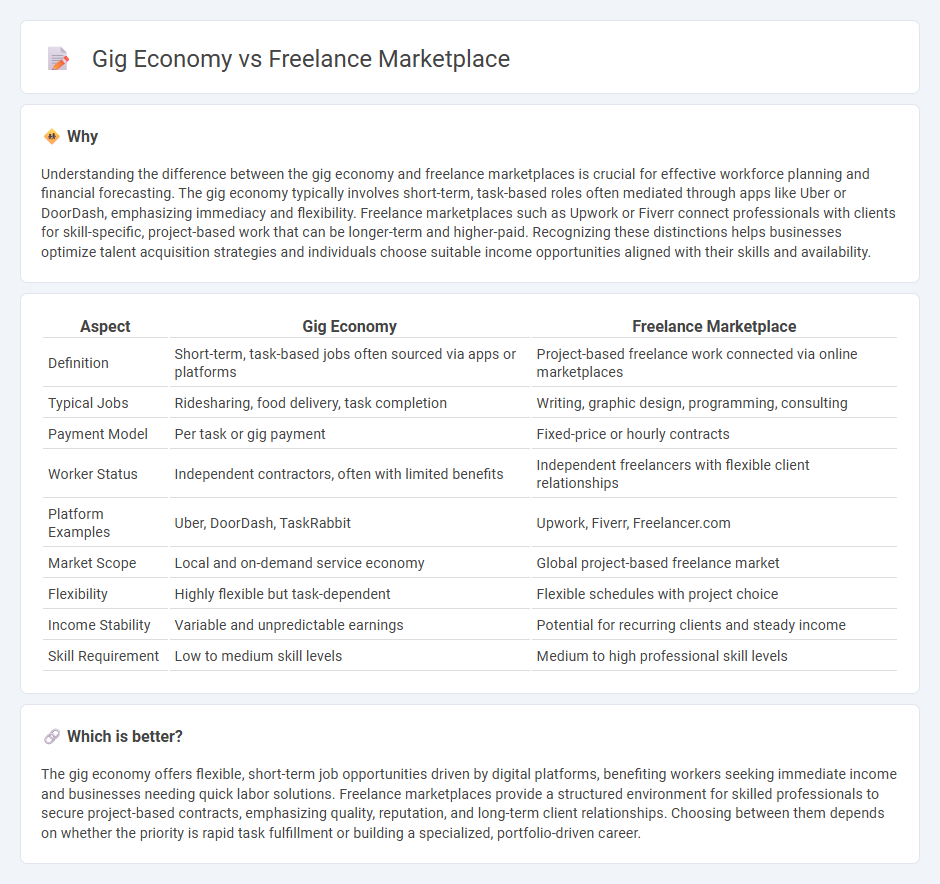 Gig Economy vs Freelance Marketplace in Economy