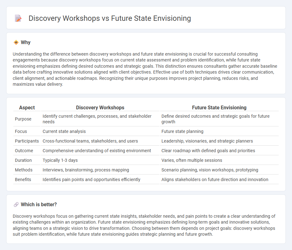 Discovery Workshops vs Future State Envisioning in Consulting