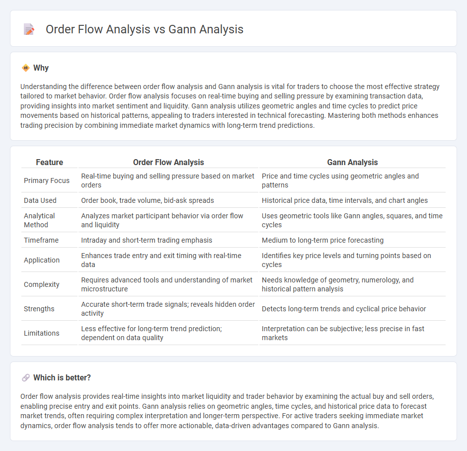 Order Flow Analysis vs Gann Analysis in Trading