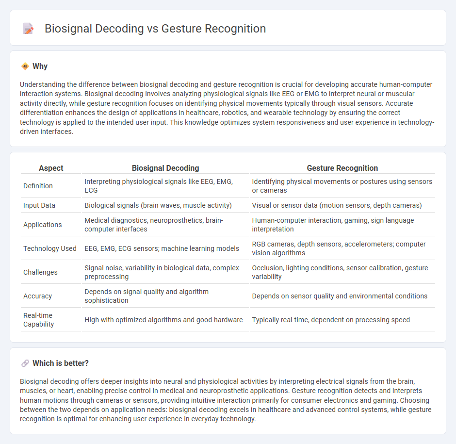 Biosignal Decoding vs Gesture Recognition in Technology