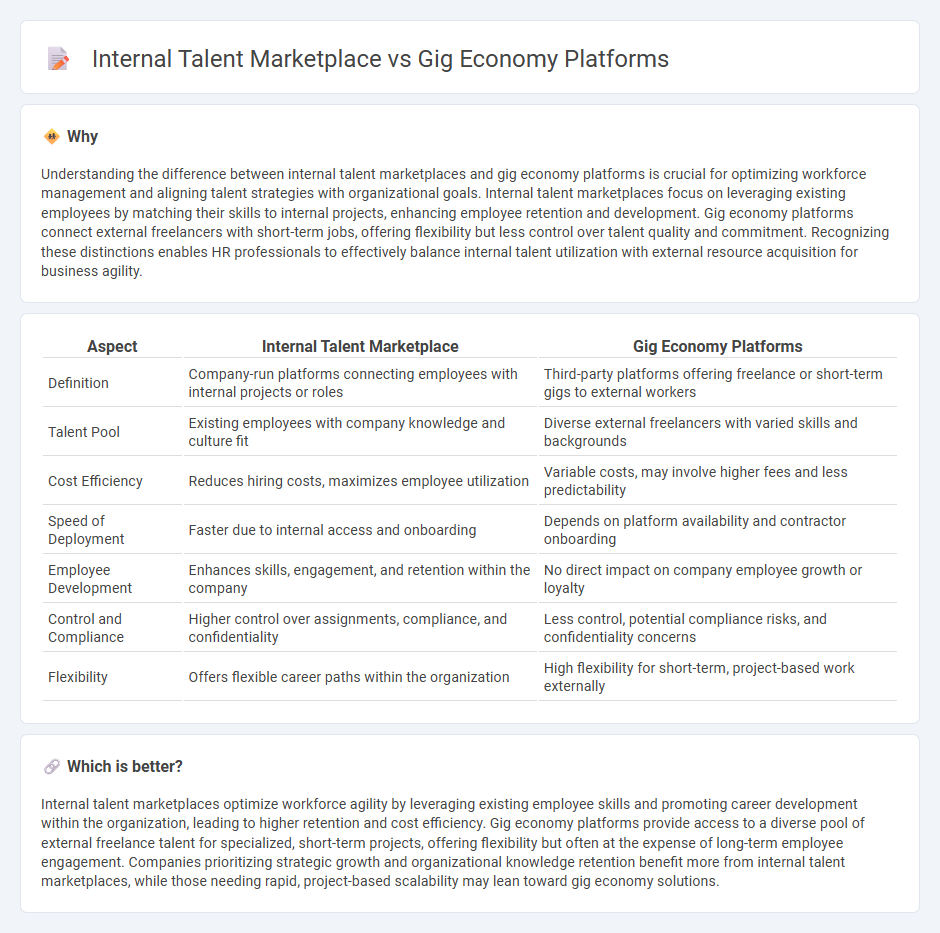 Internal Talent Marketplace vs Gig Economy Platforms in Human Resources