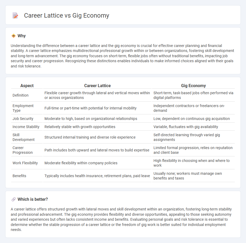 Career Lattice vs Gig Economy in Employment
