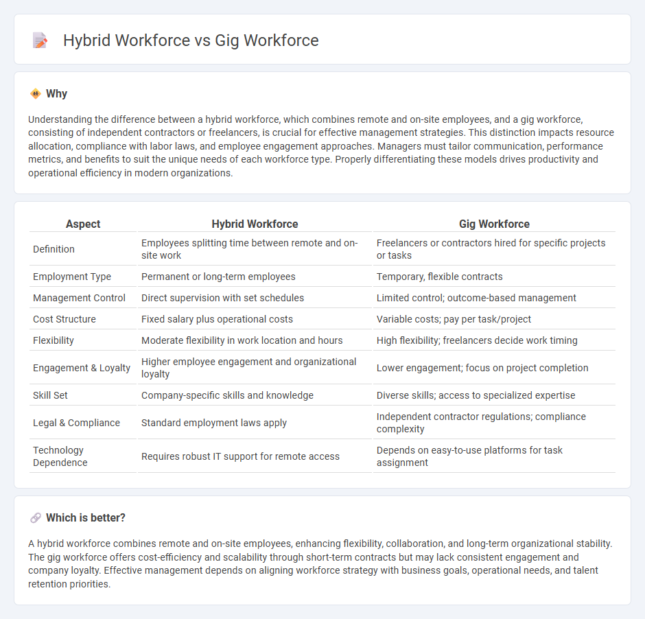 Hybrid Workforce vs Gig Workforce in Management
