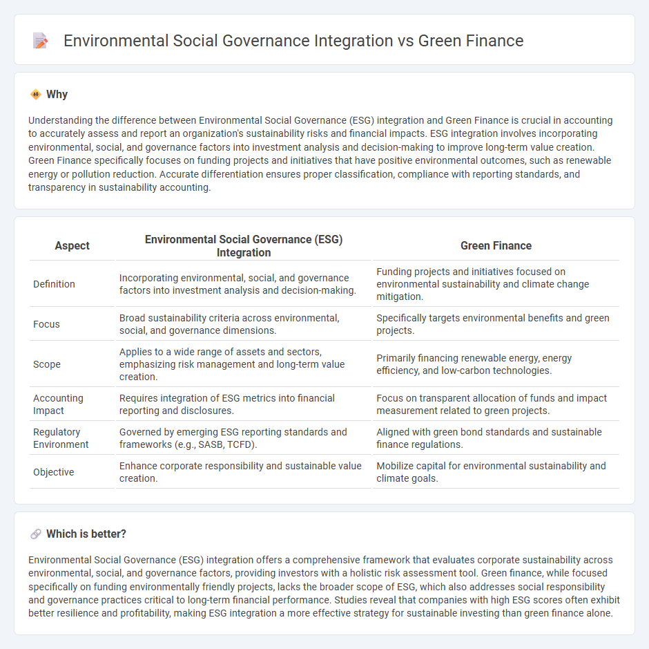 Environmental Social Governance Integration vs Green Finance in Accounting