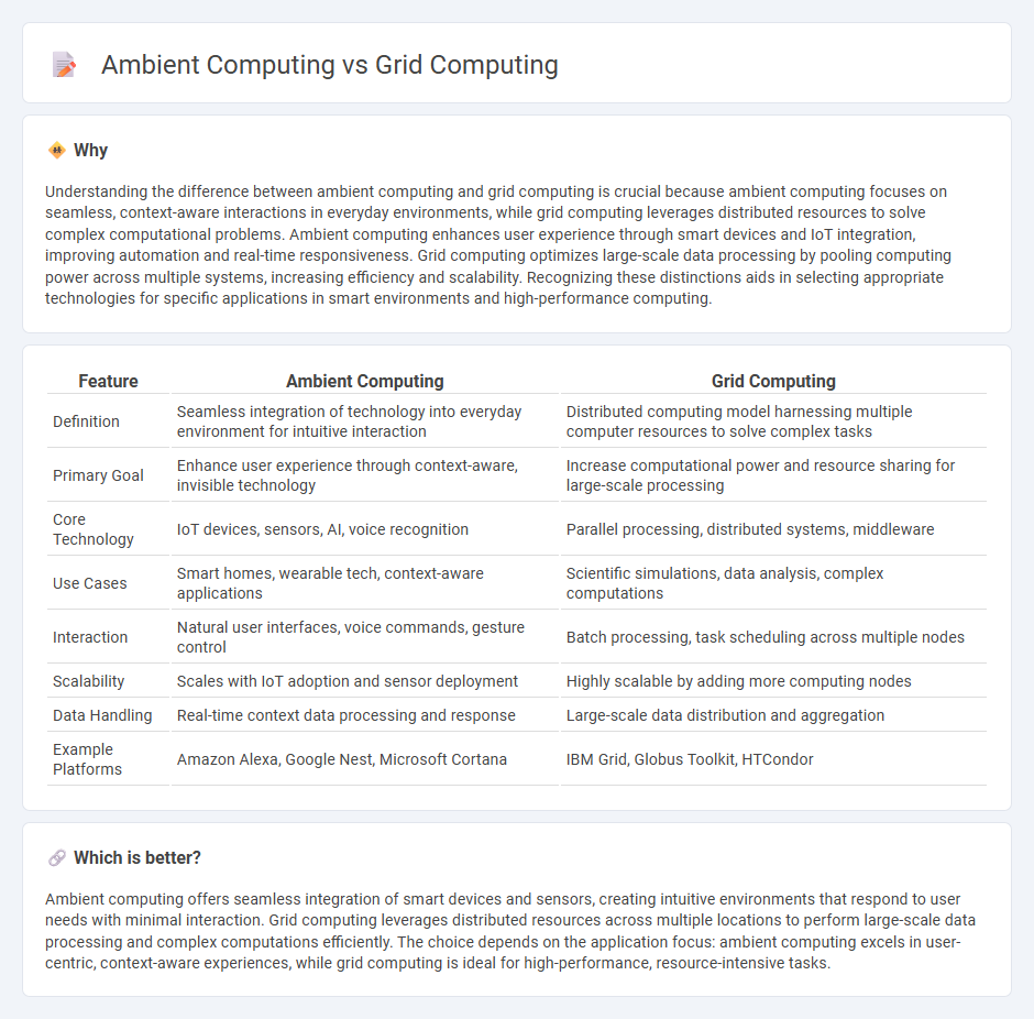 Ambient Computing vs Grid Computing in Technology