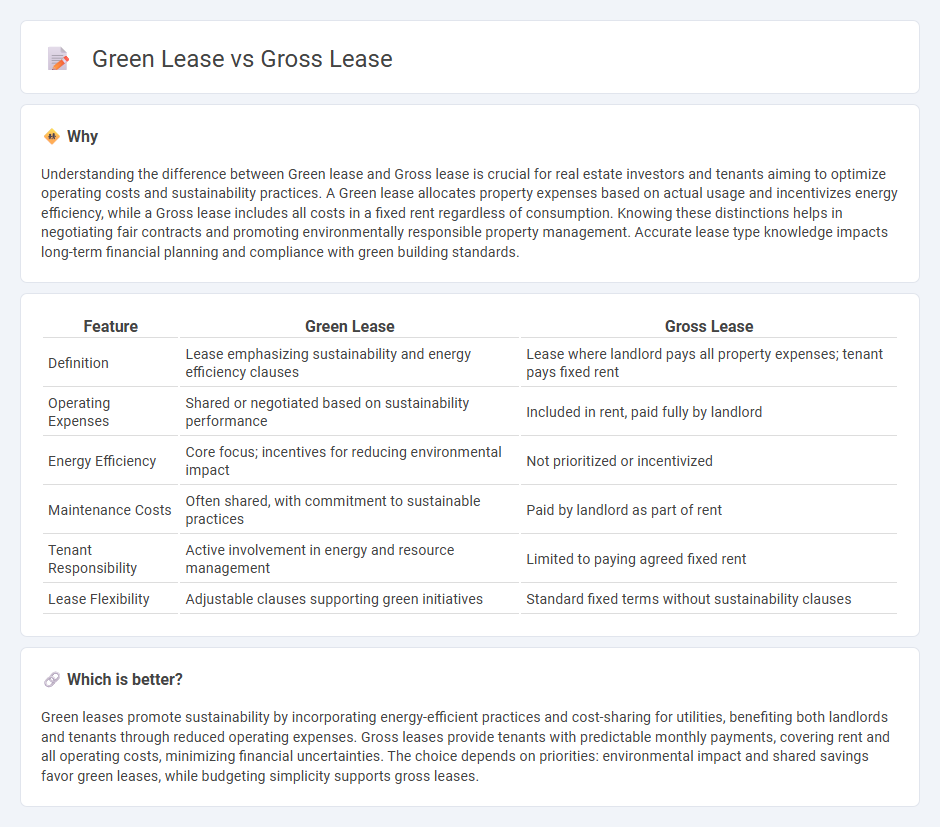 Green Lease vs Gross Lease in Real Estate