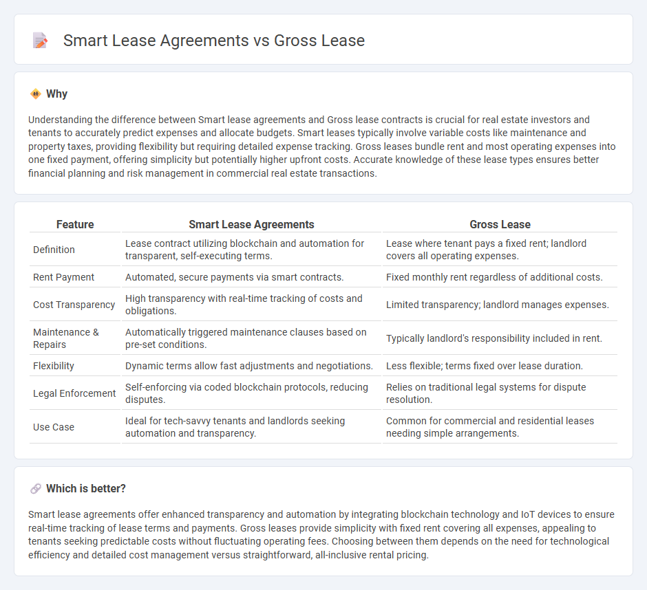 Smart Lease Agreements vs Gross Lease in Real Estate