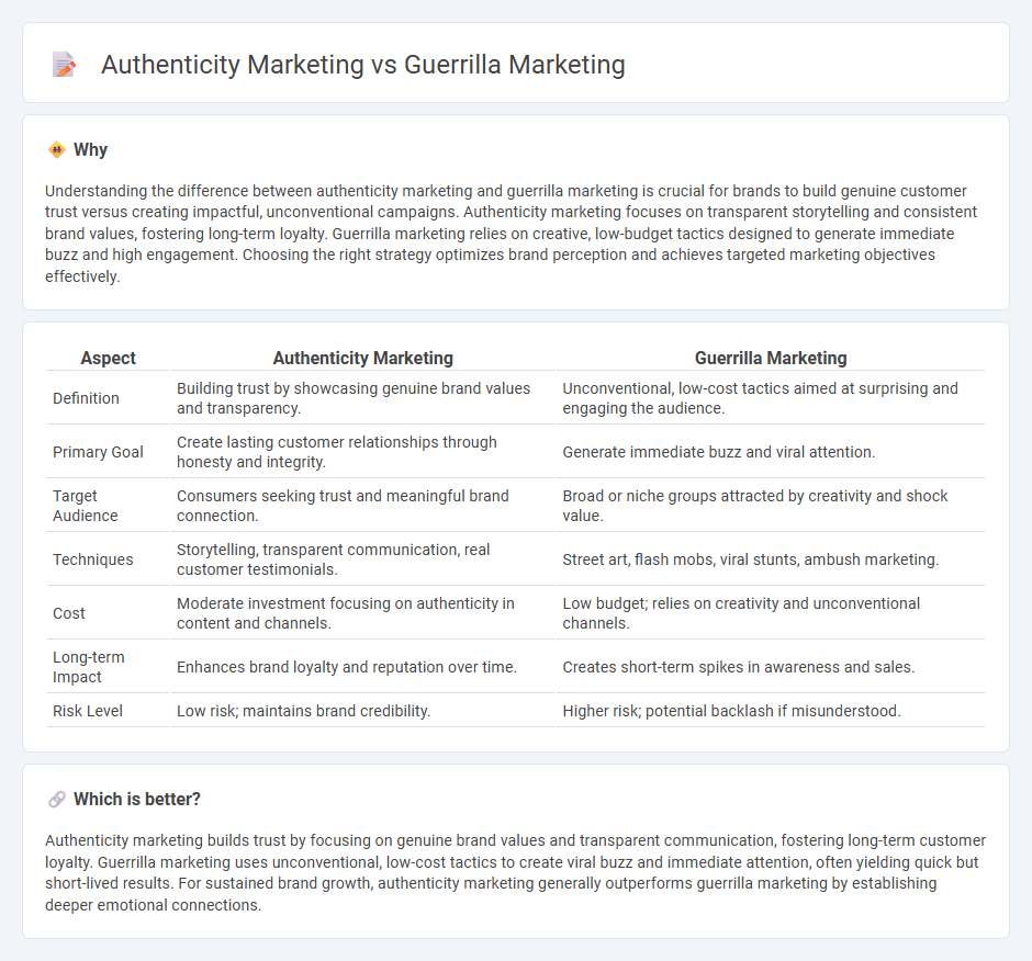 Authenticity Marketing vs Guerrilla Marketing in Marketing