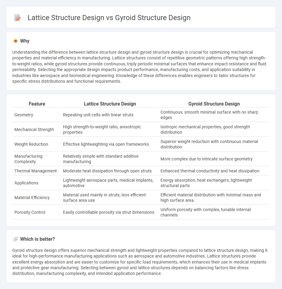 Lattice Structure Design vs Gyroid Structure Design in Manufacturing