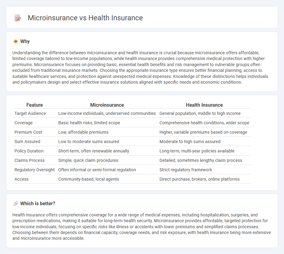 Microinsurance vs Health Insurance in Insurance