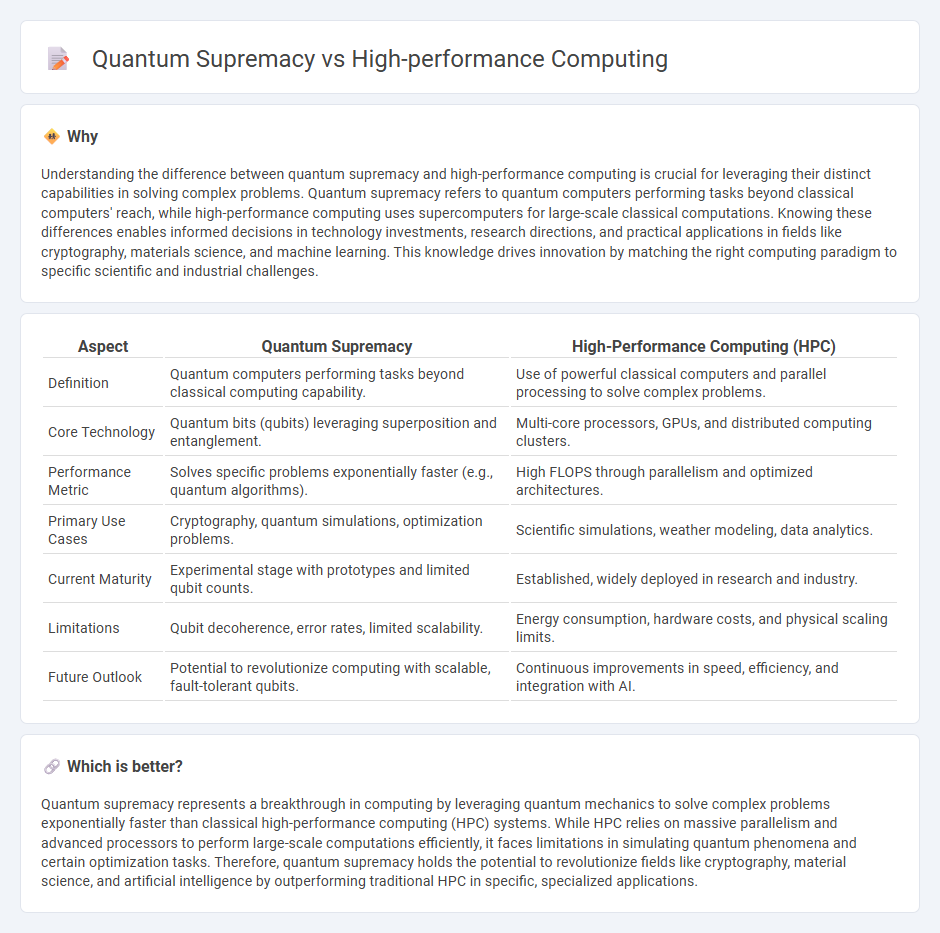 Quantum Supremacy vs High-Performance Computing in Technology