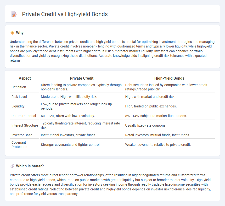 Private Credit vs High-Yield Bonds in Finance