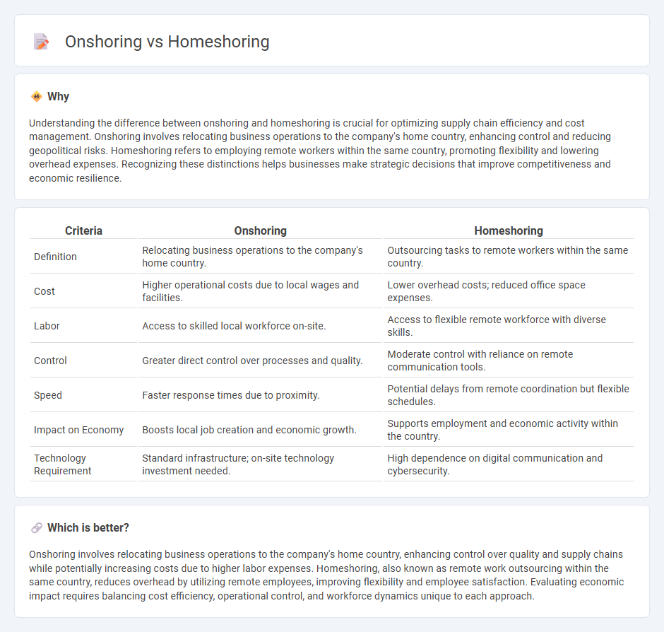 Onshoring vs Homeshoring in Economy
