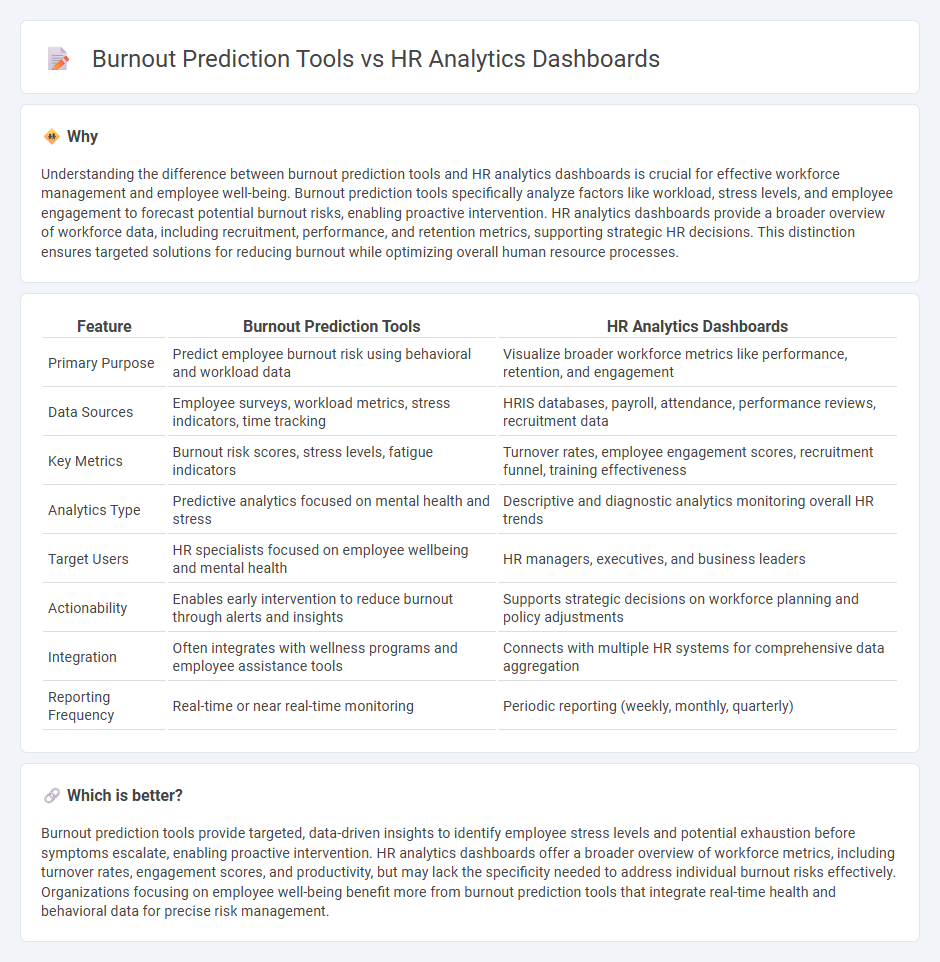 Burnout Prediction Tools vs Hr Analytics Dashboards in Human Resources