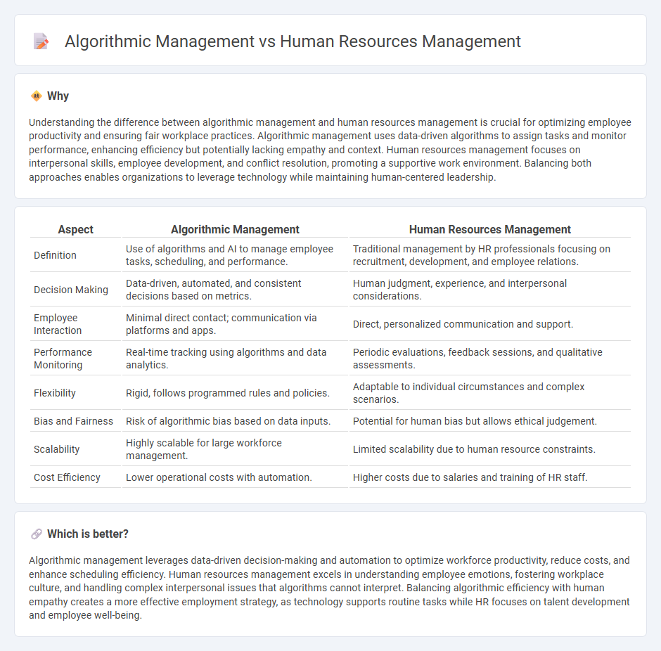 Algorithmic Management vs Human Resources Management in Employment