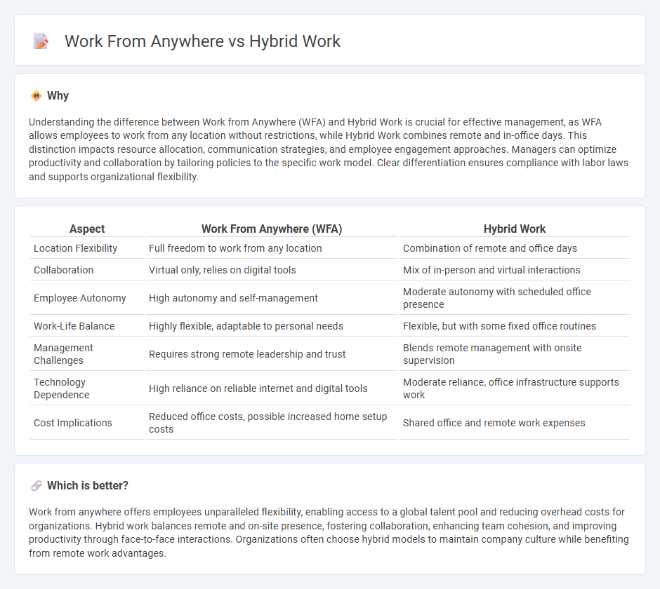 Work From Anywhere vs Hybrid Work in Management