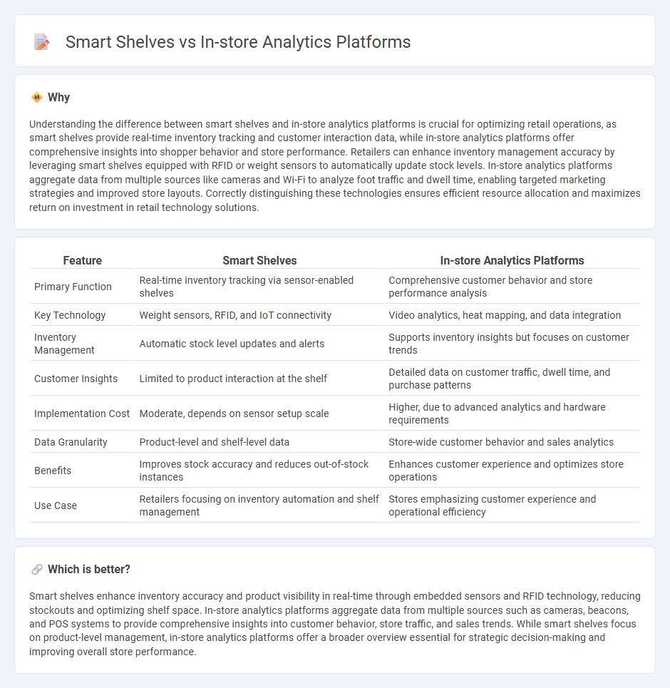 Smart Shelves vs In-Store Analytics Platforms in Retail