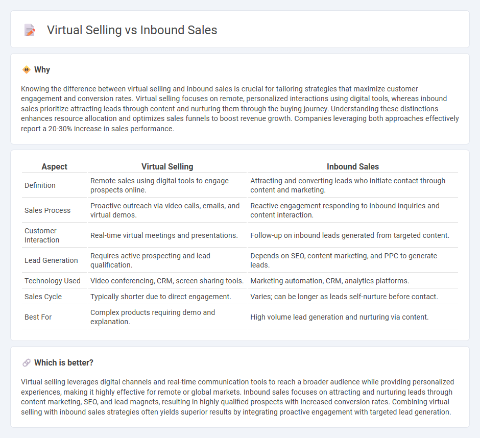 Virtual Selling vs Inbound Sales in Sales