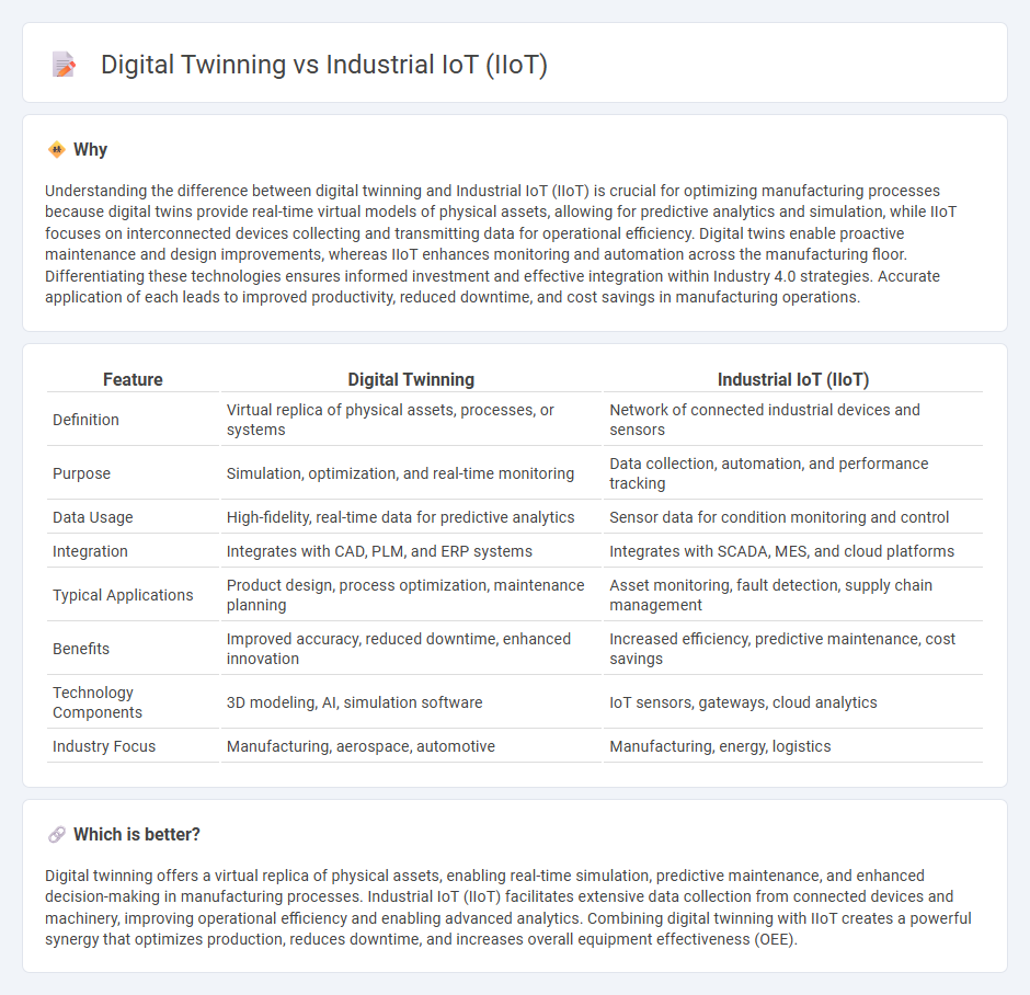 Digital Twinning vs Industrial Iot (Iiot) in Manufacturing