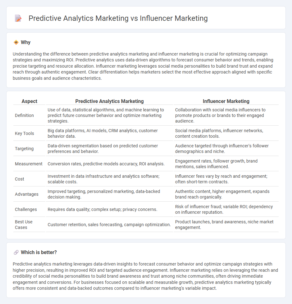 Predictive Analytics Marketing vs Influencer Marketing in Marketing