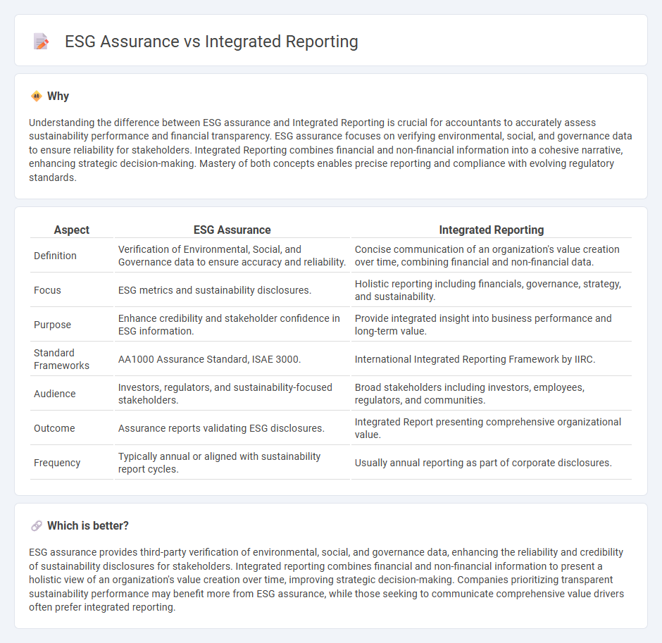 Esg Assurance vs Integrated Reporting in Accounting