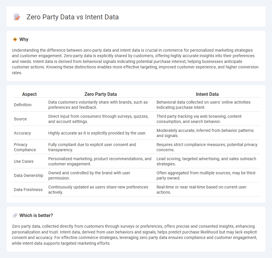 Zero Party Data vs Intent Data in Commerce