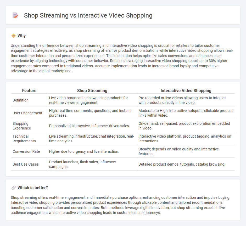 Shop Streaming vs Interactive Video Shopping in Retail