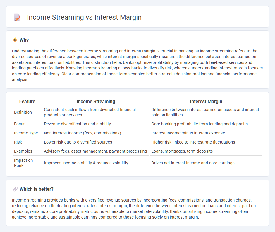 Income Streaming vs Interest Margin in Banking