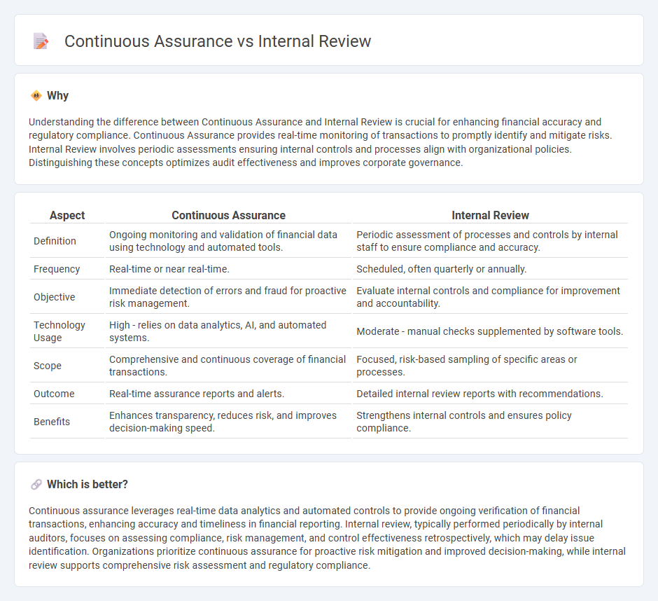 Continuous Assurance vs Internal Review in Accounting