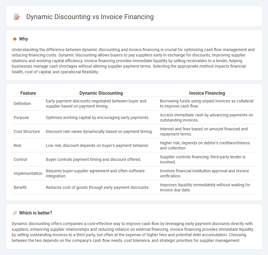 Dynamic Discounting vs Invoice Financing in Accounting