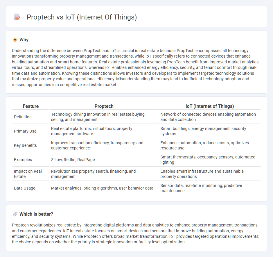 Proptech vs Iot (Internet Of Things) in Real Estate