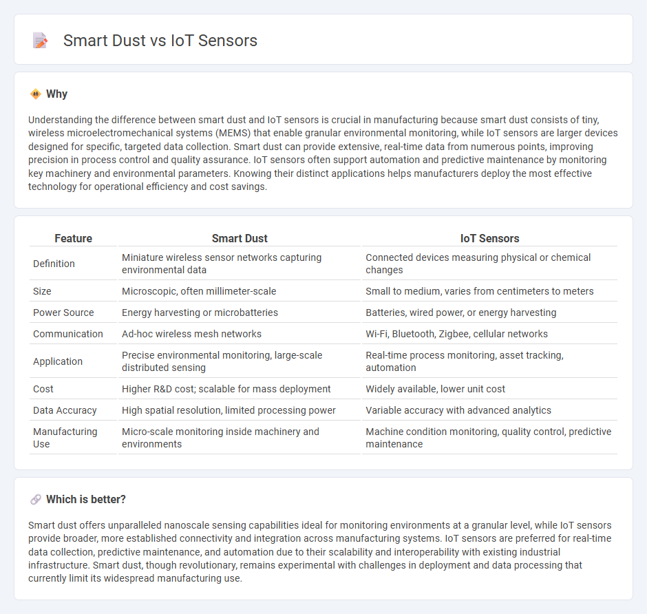 Smart Dust vs Iot Sensors in Manufacturing