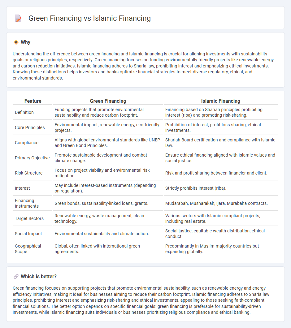 Green Financing vs Islamic Financing in Banking
