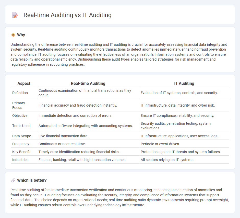 Real-Time Auditing vs It Auditing in Accounting