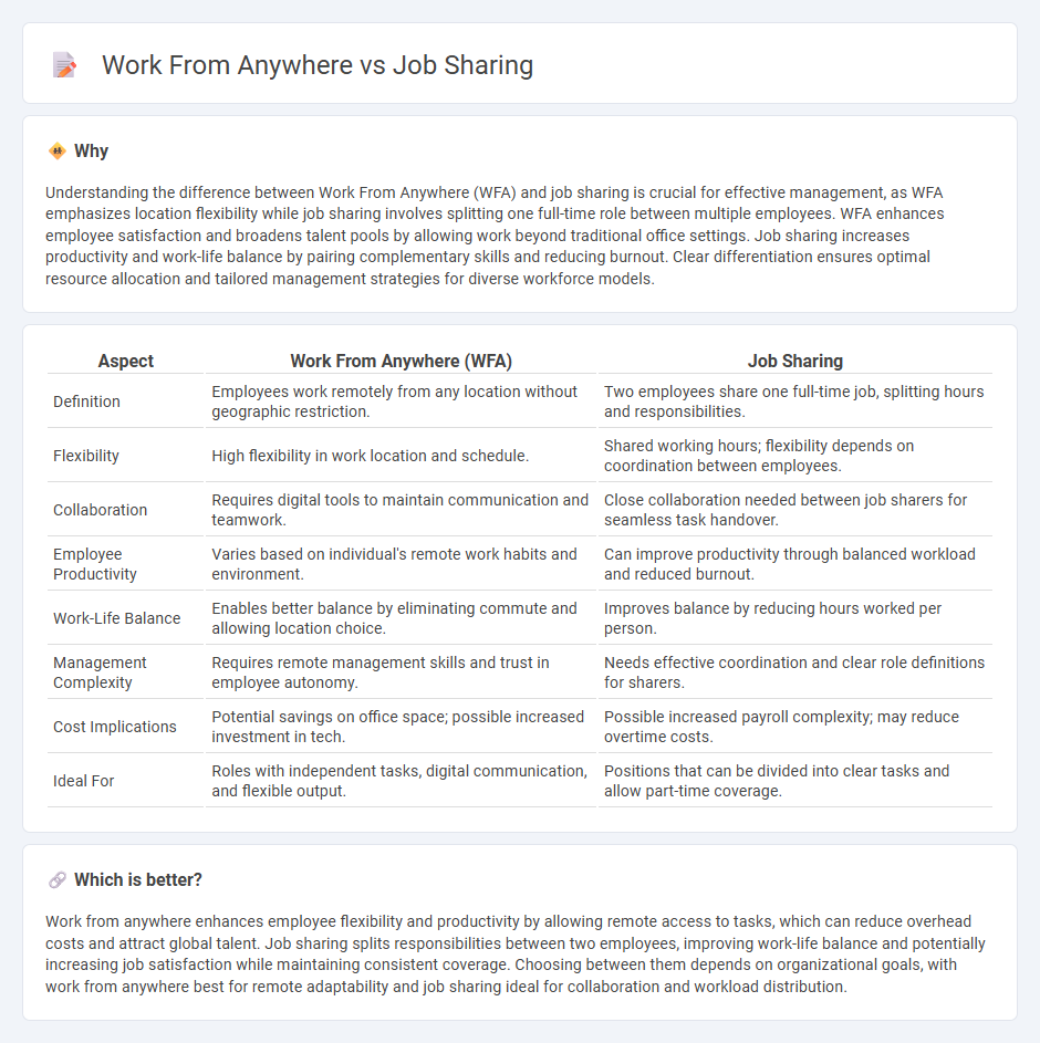 Work From Anywhere vs Job Sharing in Management