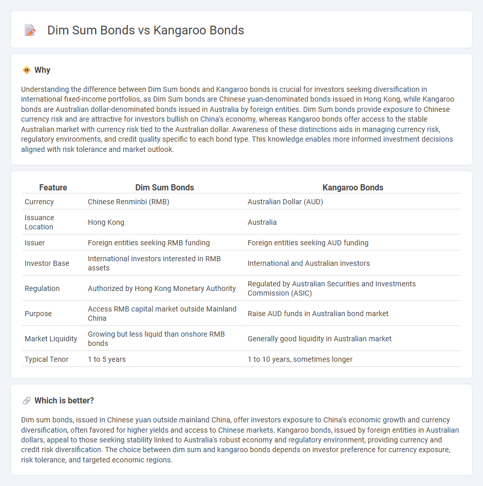 Dim Sum Bonds vs Kangaroo Bonds in Finance