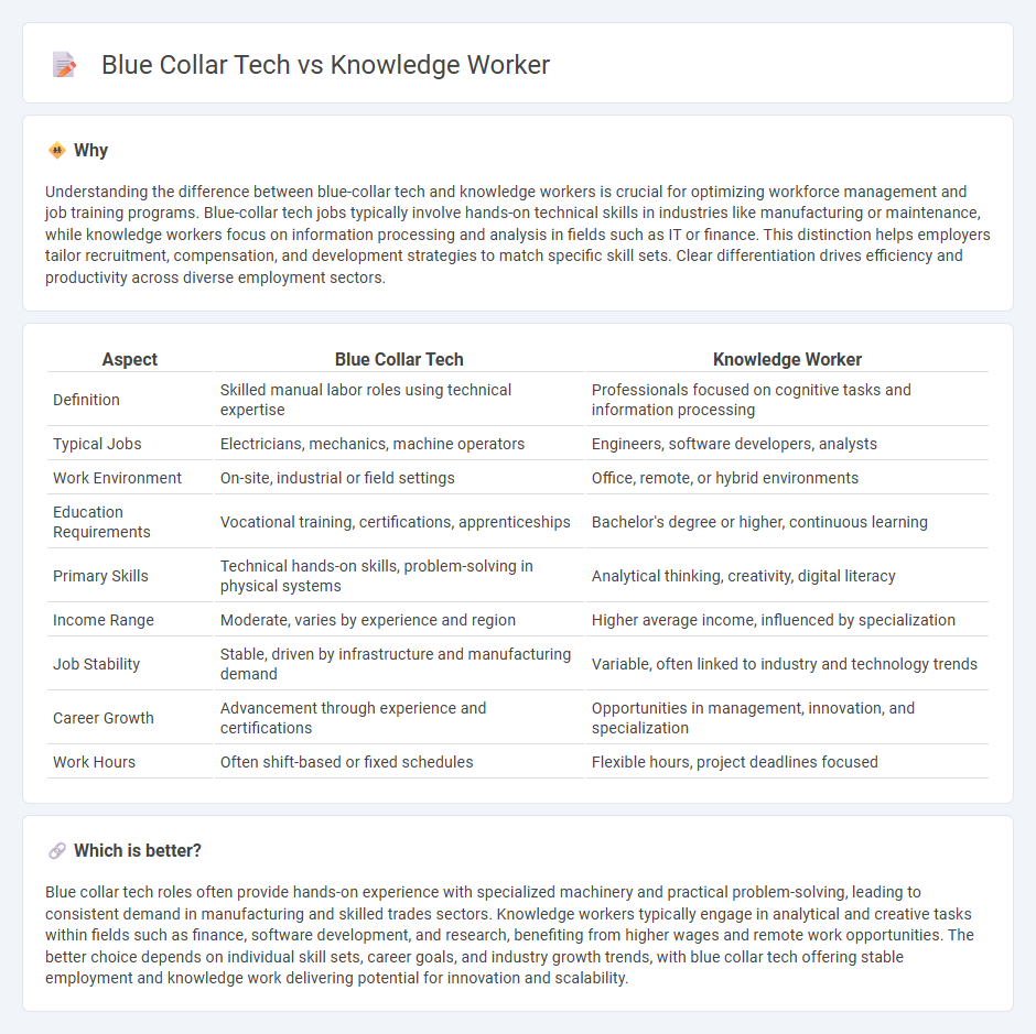 Blue Collar Tech vs Knowledge Worker in Employment
