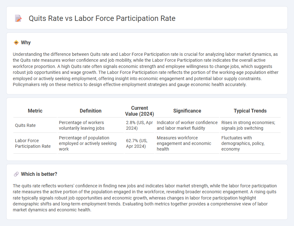 Quits Rate vs Labor Force Participation Rate in Economy