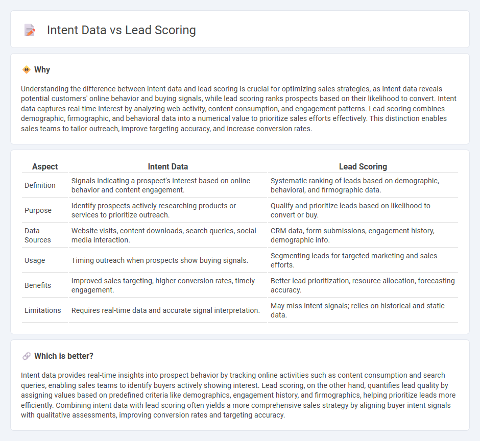 Intent Data vs Lead Scoring in Sales
