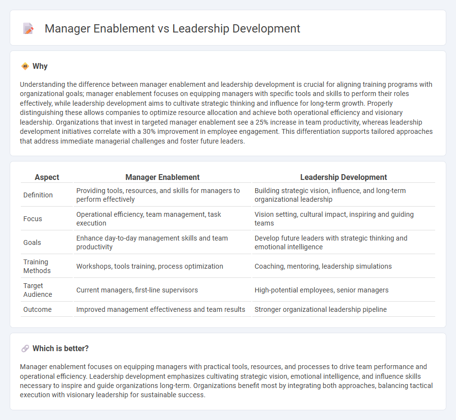 Manager Enablement vs Leadership Development in Management