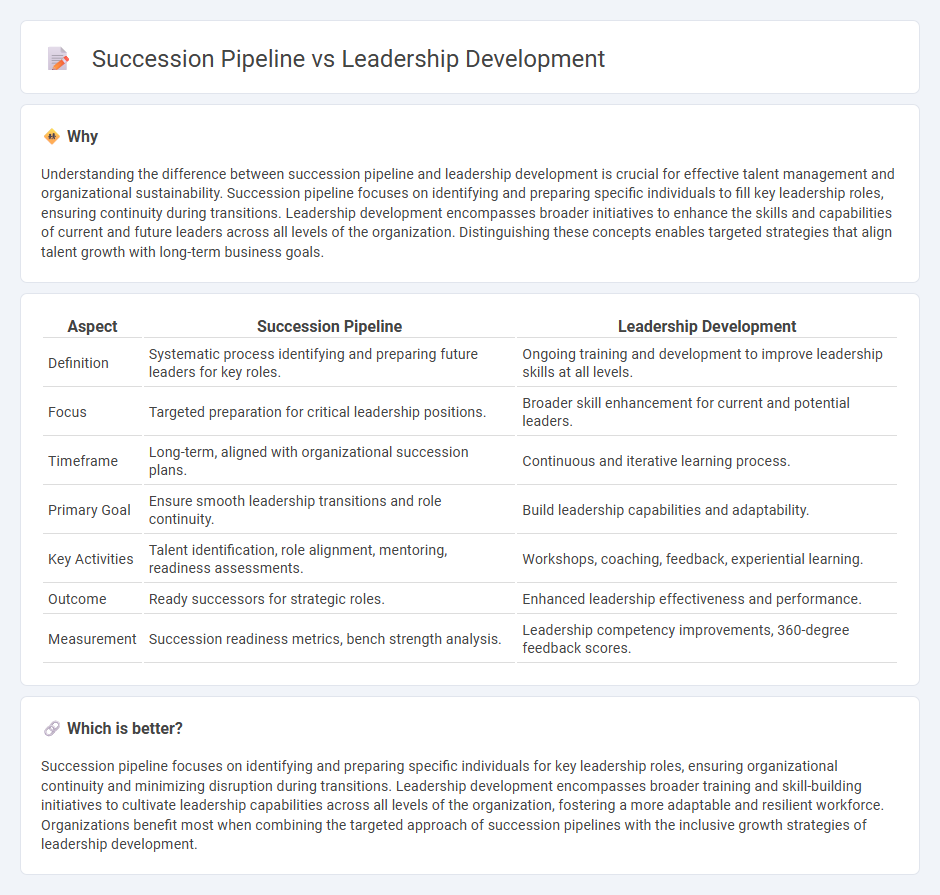 Succession Pipeline vs Leadership Development in Management
