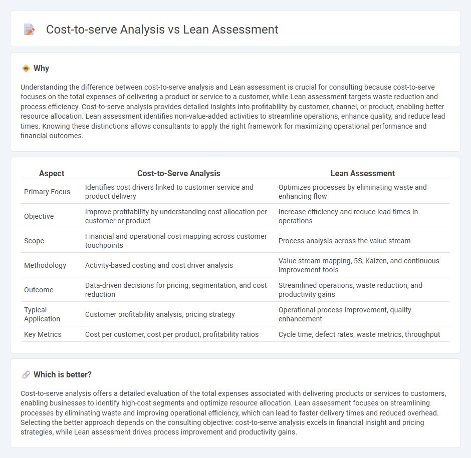 Cost-To-Serve Analysis vs Lean Assessment in Consulting