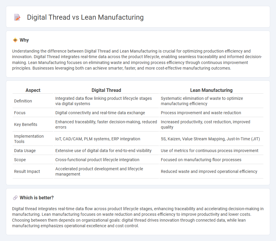 Digital Thread vs Lean Manufacturing in Manufacturing