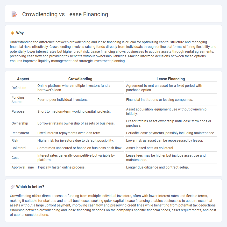 Crowdlending vs Lease Financing in Finance