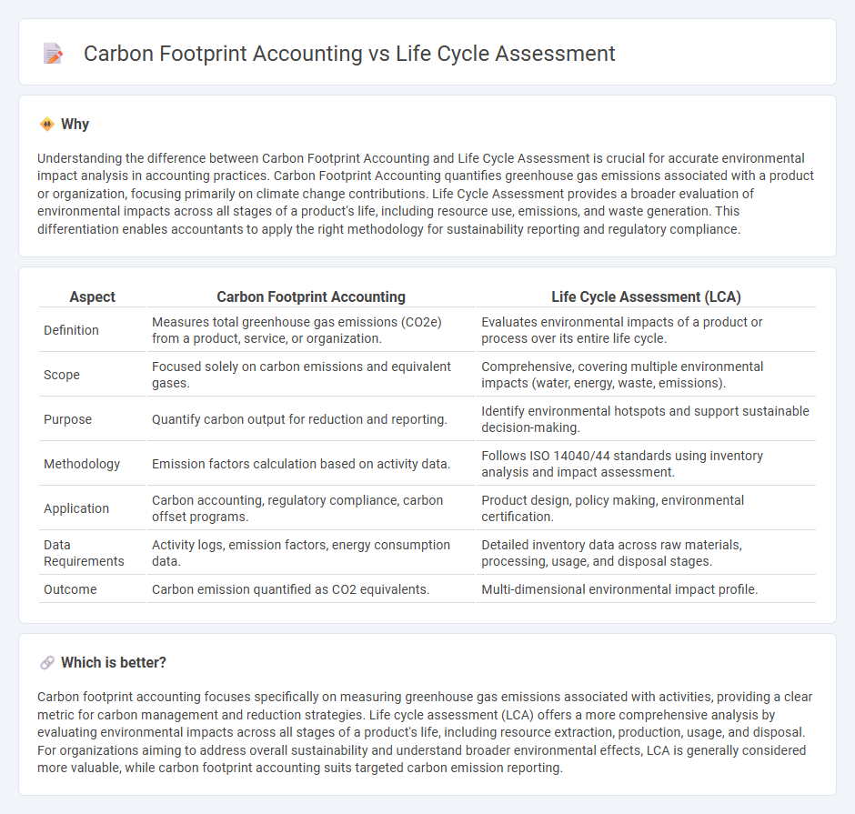 Carbon Footprint Accounting vs Life Cycle Assessment in Accounting