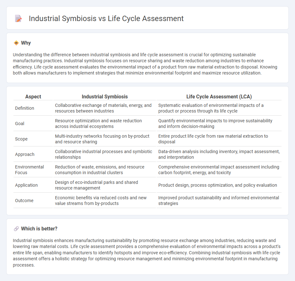 Industrial Symbiosis vs Life Cycle Assessment in Manufacturing