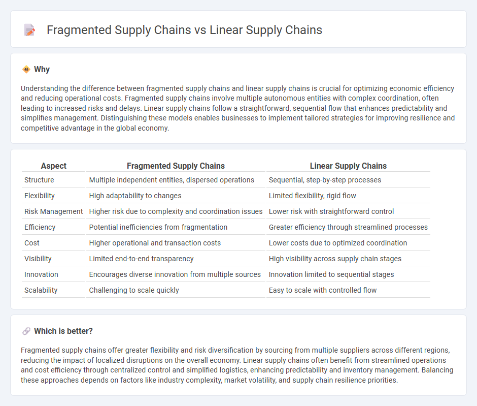 Fragmented Supply Chains vs Linear Supply Chains in Economy